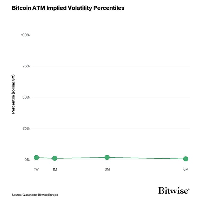 BTC ATM IV Percentiles 1W 2W 1M 3M