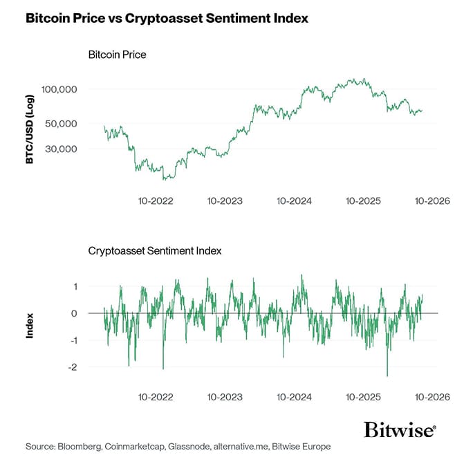 Bitcoin Price vs Crypto Sentiment Index
