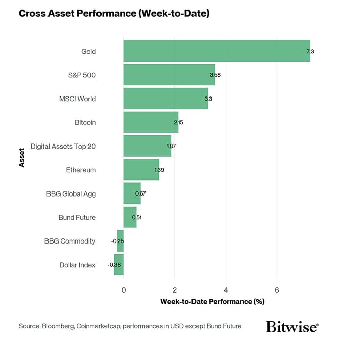 Cross Asset Week to Date Performance