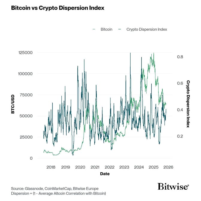 Crypto Dispersion vs Bitcoin short