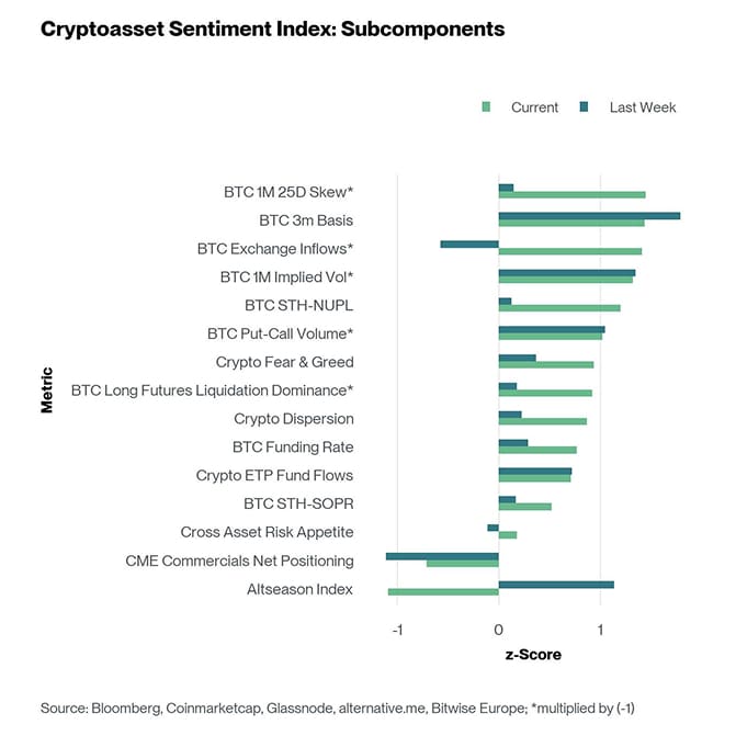Crypto Sentiment Index Bar Chart