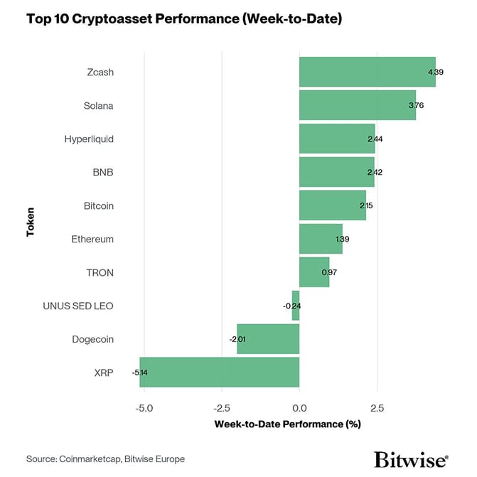Crypto Top 10 Week to Date Performance