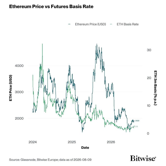 ETH 3m Basis
