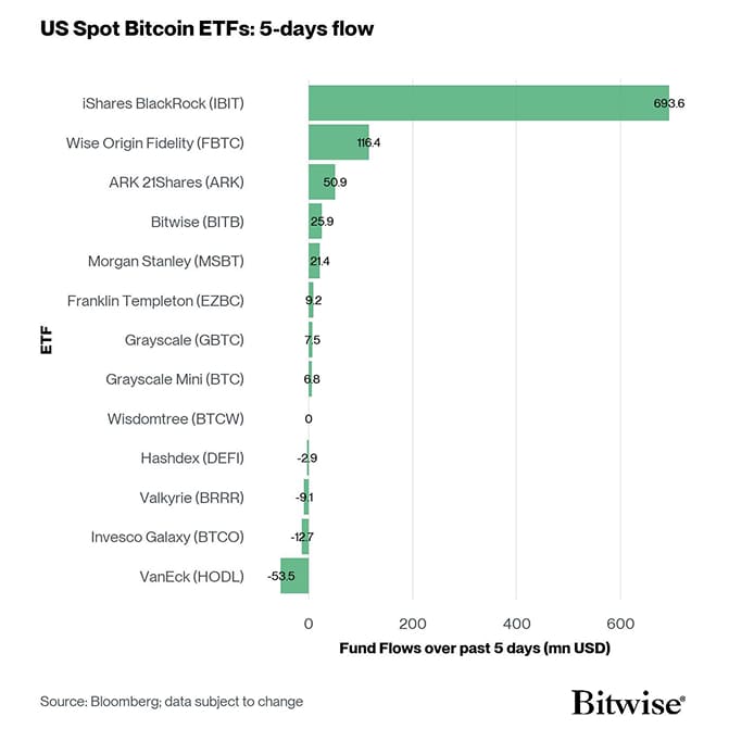 US Spot Bitcoin ETF Fund Flows 5d