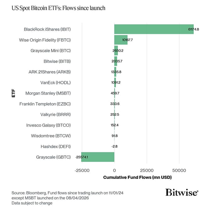 US Spot Bitcoin ETF Fund Flows since launch