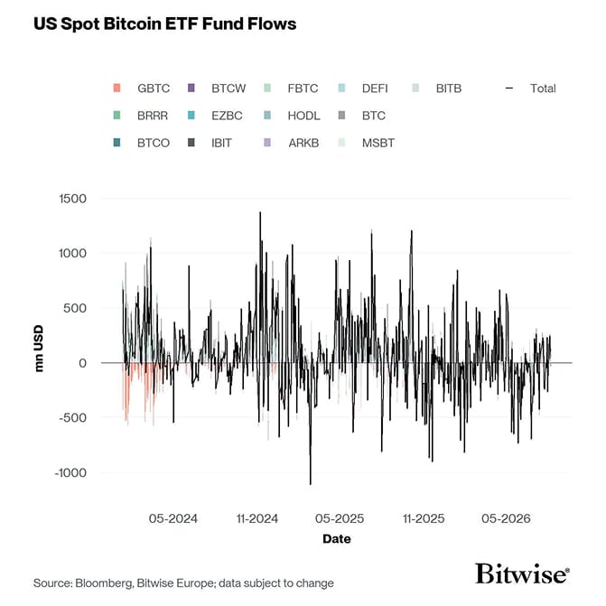 US Spot Bitcoin ETF Funds Fund Flows Daily since launch