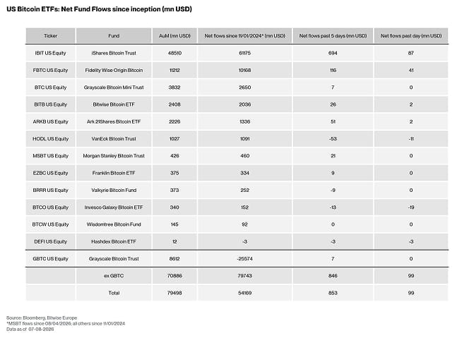 US Spot Bitcoin ETF Table