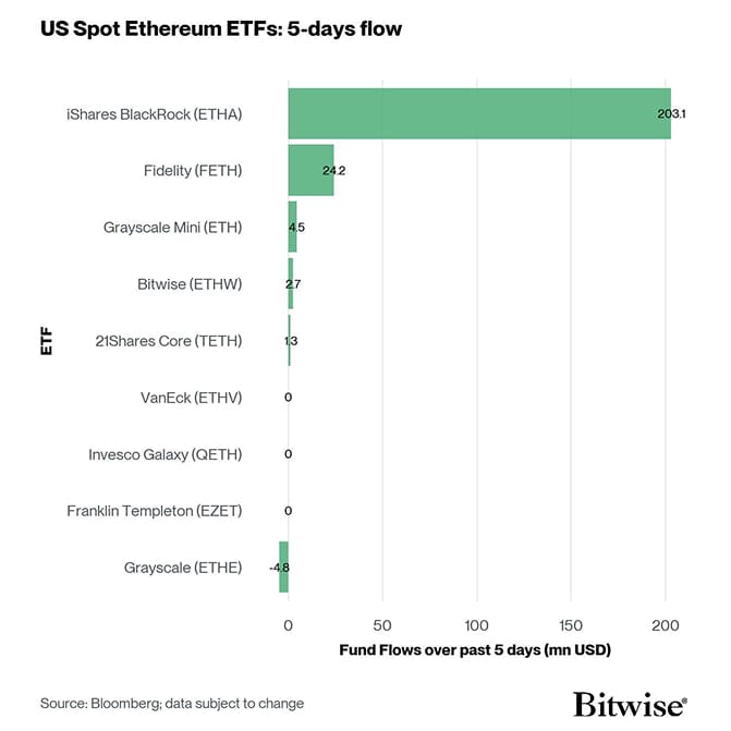 US Spot Ethereum ETF Fund Flows 5d
