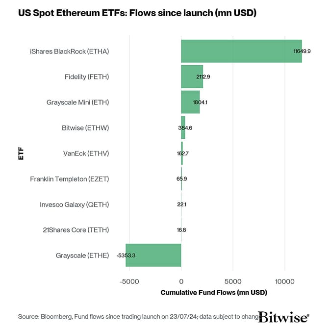 US Spot Ethereum ETF Fund Flows since launch