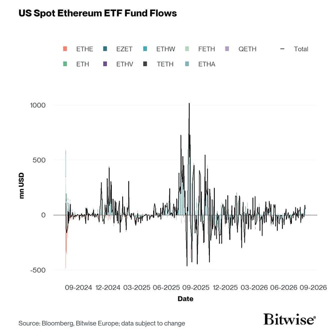 US Spot Ethereum ETF Funds Fund Flows Daily since launch