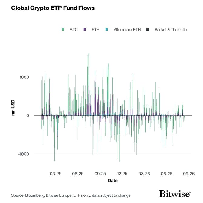 All Crypto ETP Funds Fund Flows Daily short
