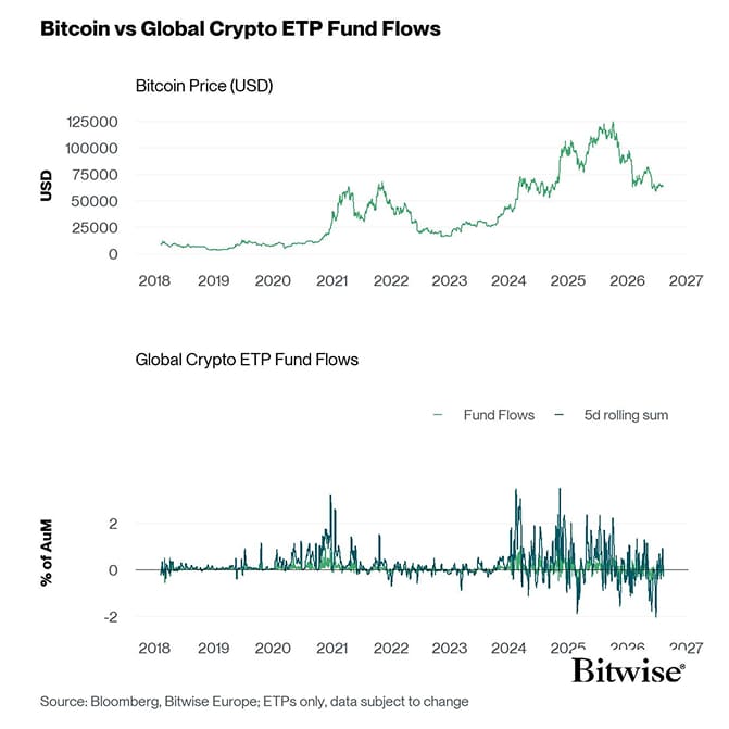 BTC vs All Crypto ETP Funds Fund Flows Daily long PCT