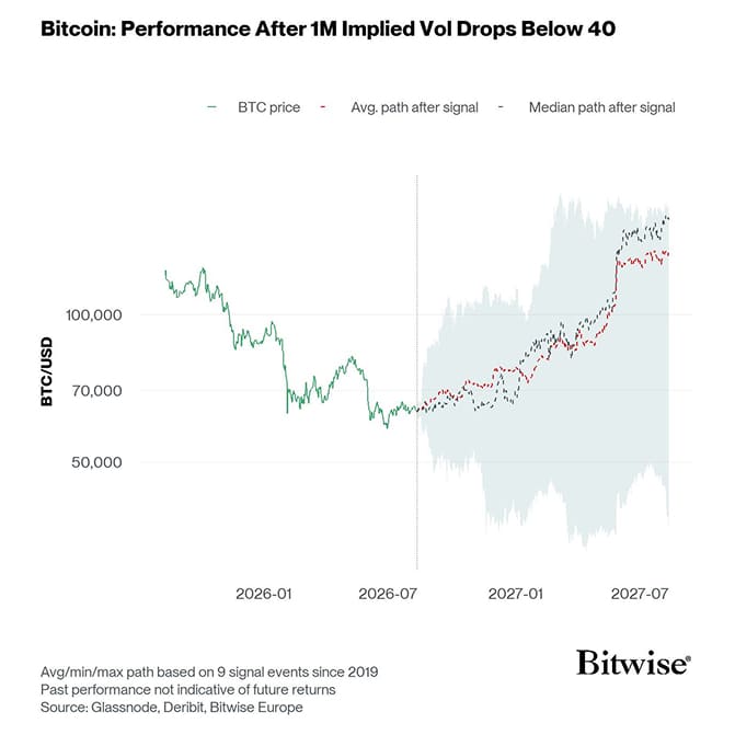 Bitcoin Impvol Below40 Projection