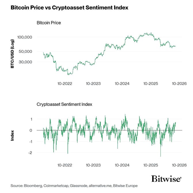 Bitcoin Price vs Crypto Sentiment Index