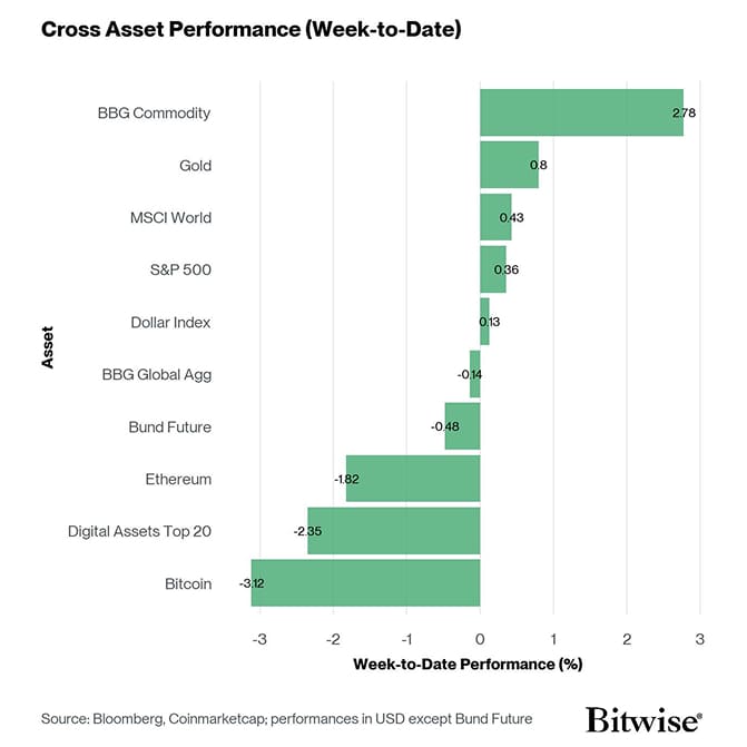 Cross Asset Week to Date Performance
