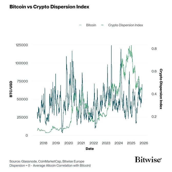 Crypto Dispersion vs Bitcoin short