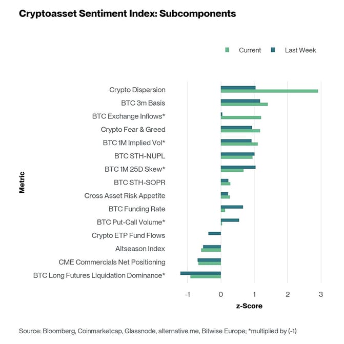 Crypto Sentiment Index Bar Chart