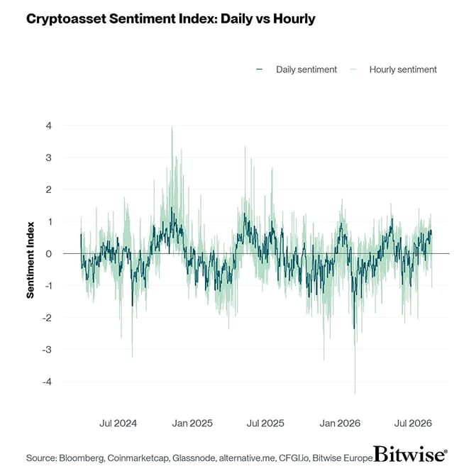 Crypto Sentiment Index Daily vs Hourly