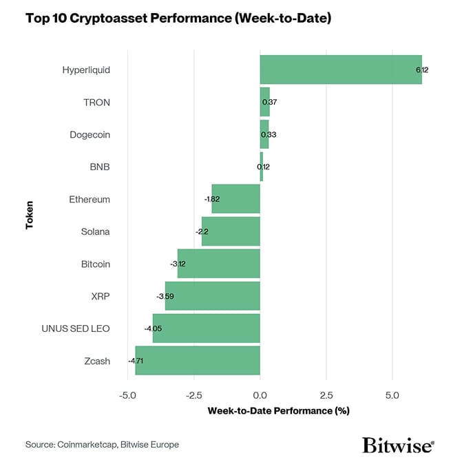 Crypto Top 10 Week to Date Performance