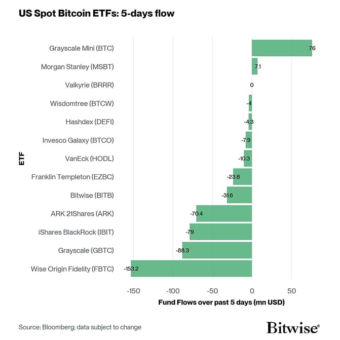US Spot Bitcoin ETF Fund Flows 5d