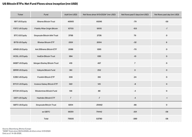 US Spot Bitcoin ETF Table
