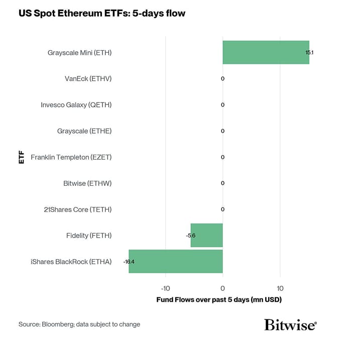 US Spot Ethereum ETF Fund Flows 5d