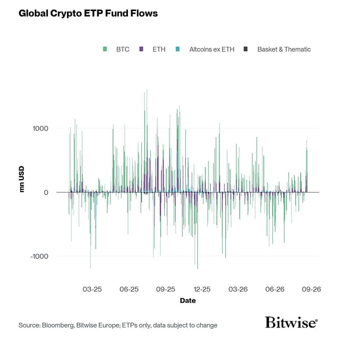 All Crypto ETP Funds Fund Flows Daily short