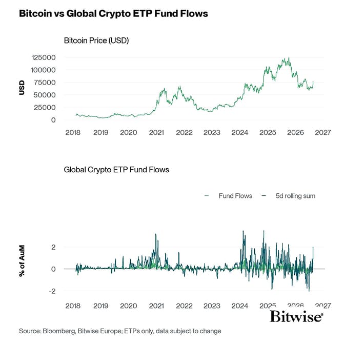BTC vs All Crypto ETP Funds Fund Flows Daily long PCT