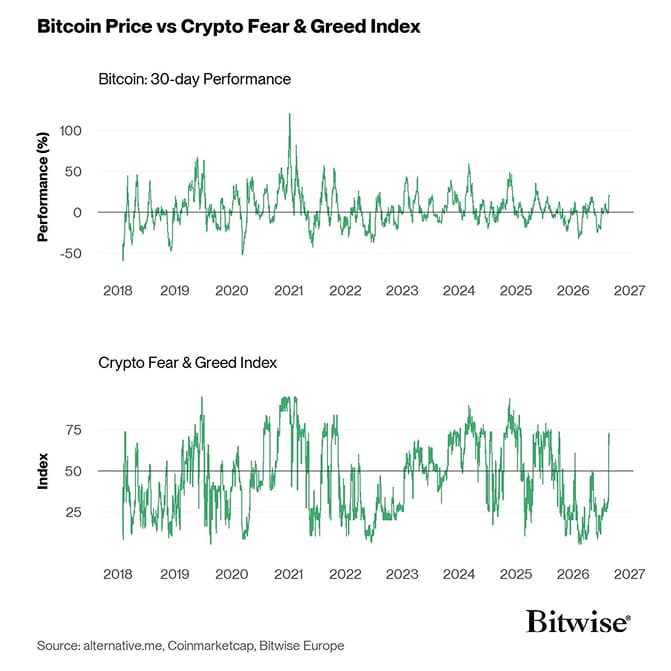 Bitcoin Price vs Crypto Fear Greed