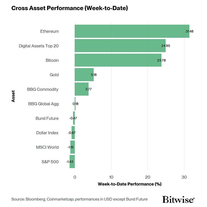 Cross Asset Week to Date Performance