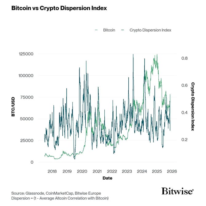 Crypto Dispersion vs Bitcoin short