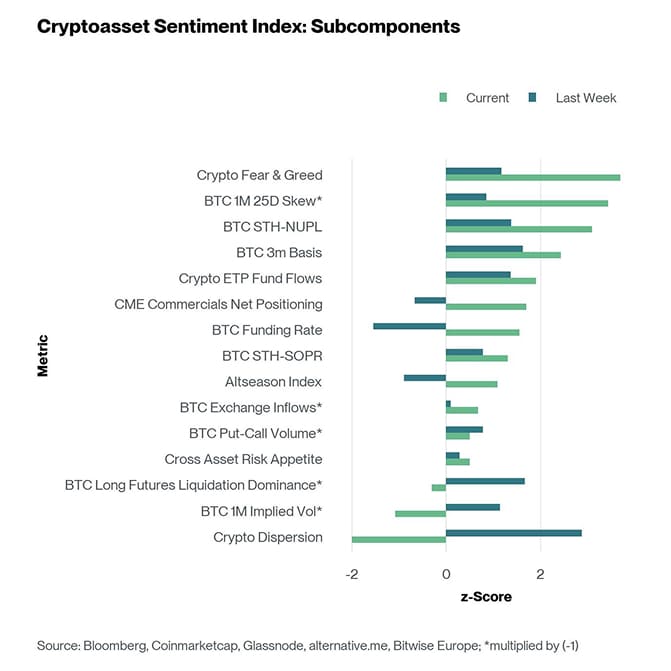 Crypto Sentiment Index Bar Chart