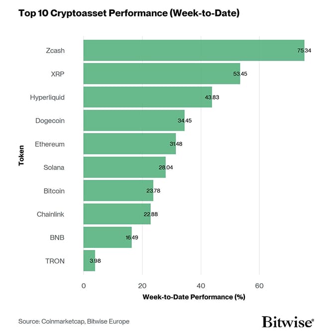 Crypto Top 10 Week to Date Performance