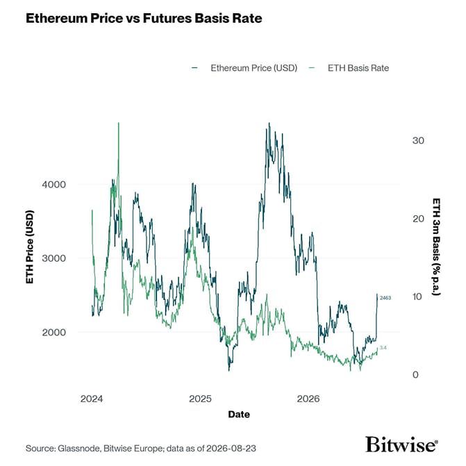 ETH 3m Basis