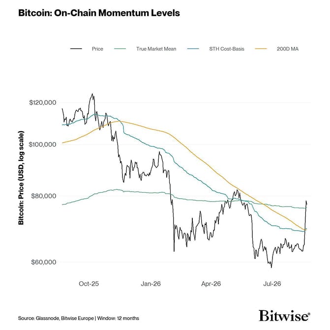 Price Onchain