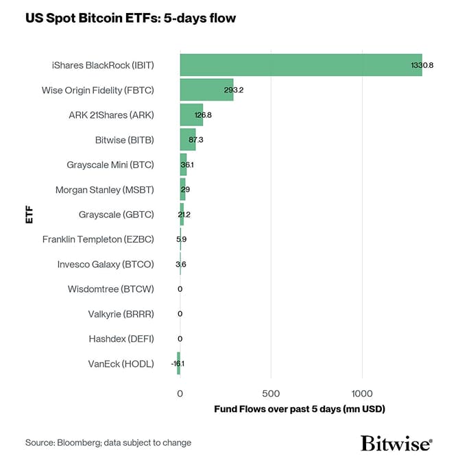 US Spot Bitcoin ETF Fund Flows 5d