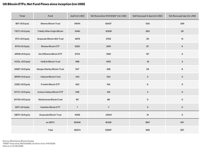 US Spot Bitcoin ETF Table
