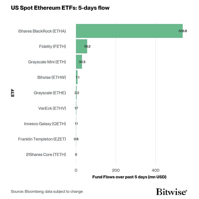 US Spot Ethereum ETF Fund Flows 5d