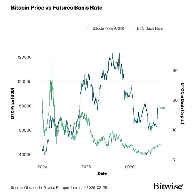 BTC 3m Basis