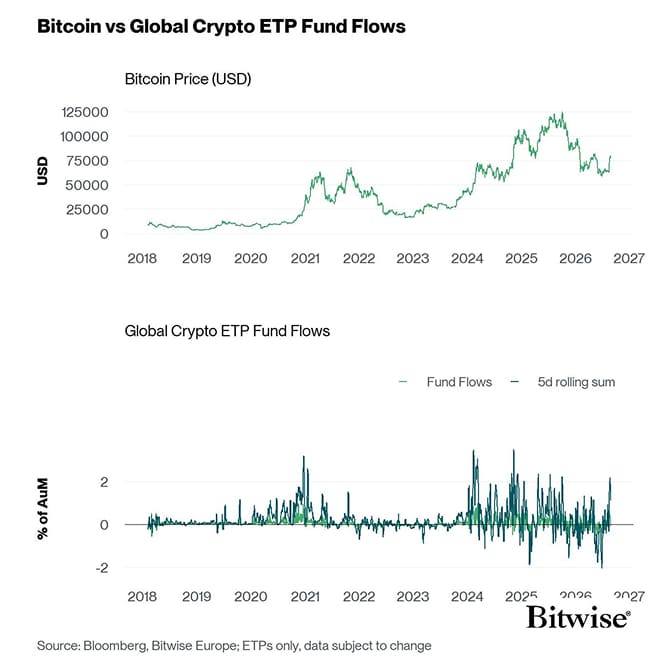 BTC vs All Crypto ETP Funds Fund Flows Daily long PCT