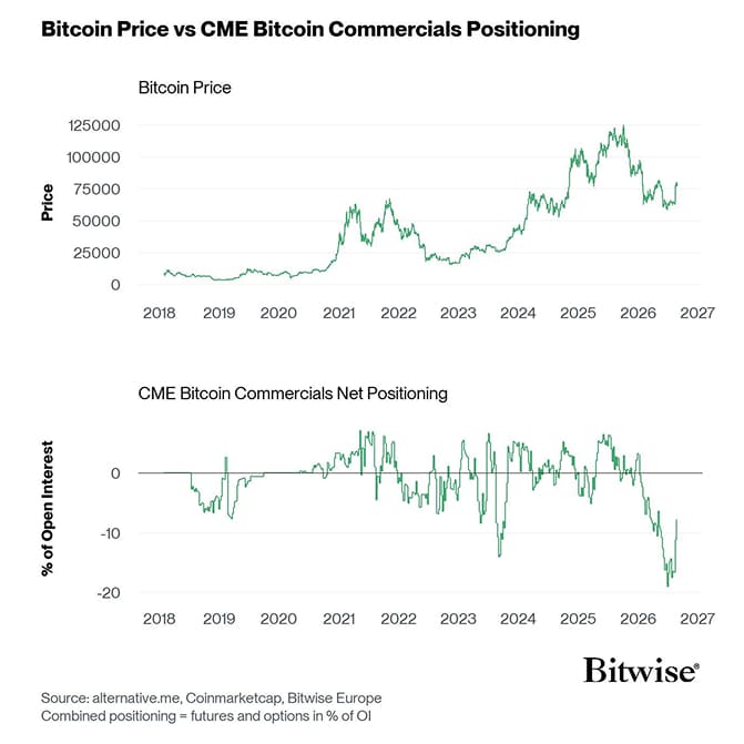Bitcoin Price vs CME COT Bitcoin Futures Commercials Positioning