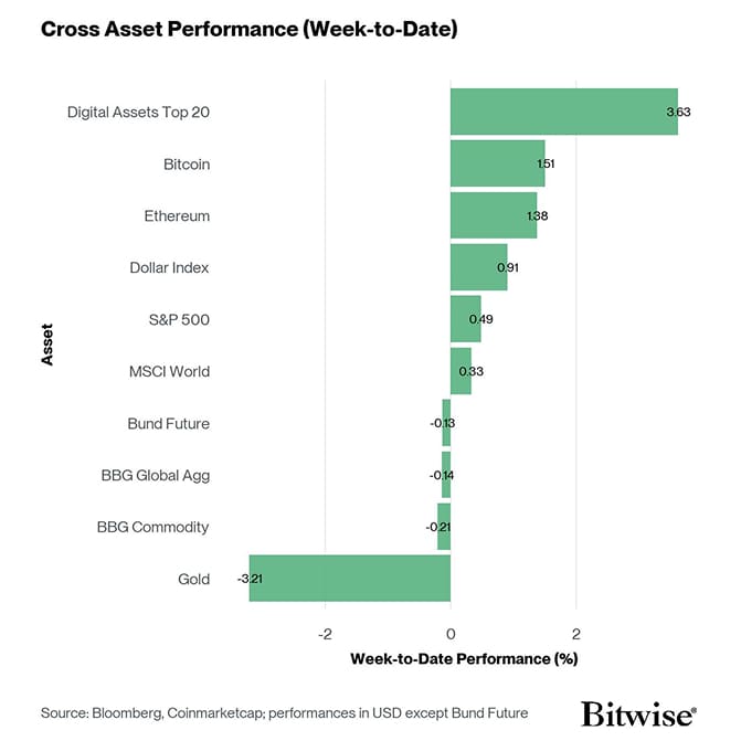 Cross Asset Week to Date Performance
