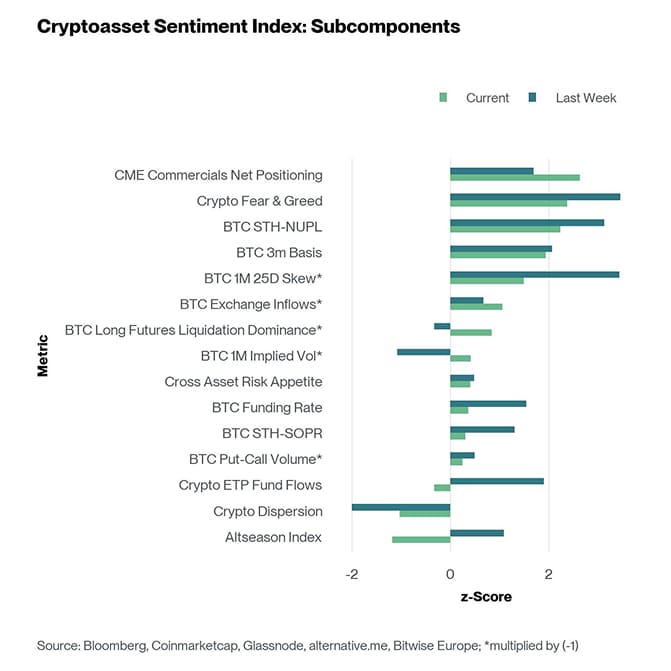 Crypto Sentiment Index Bar Chart