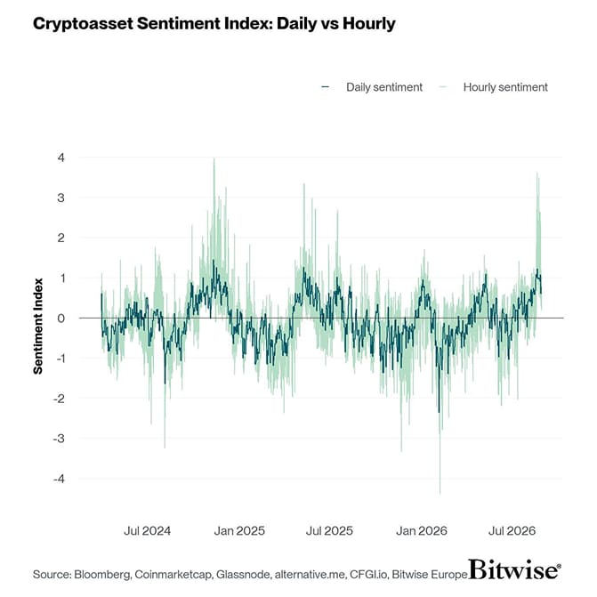 Crypto Sentiment Index Daily vs Hourly