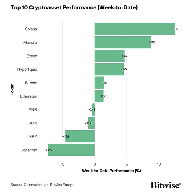 Crypto Top 10 Week to Date Performance