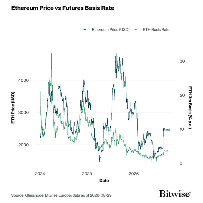 ETH 3m Basis