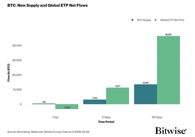 Global Bitcoin ETP Flow vs BTC Supply Production Bar Chart
