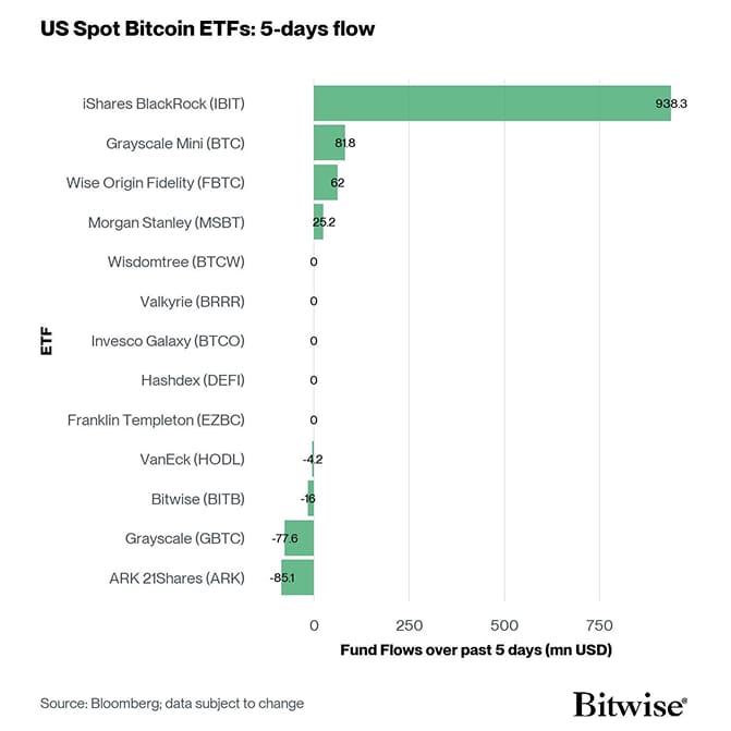 US Spot Bitcoin ETF Fund Flows 5d