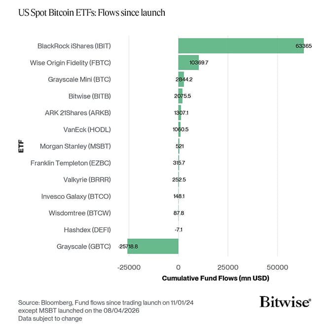 US Spot Bitcoin ETF Fund Flows since launch