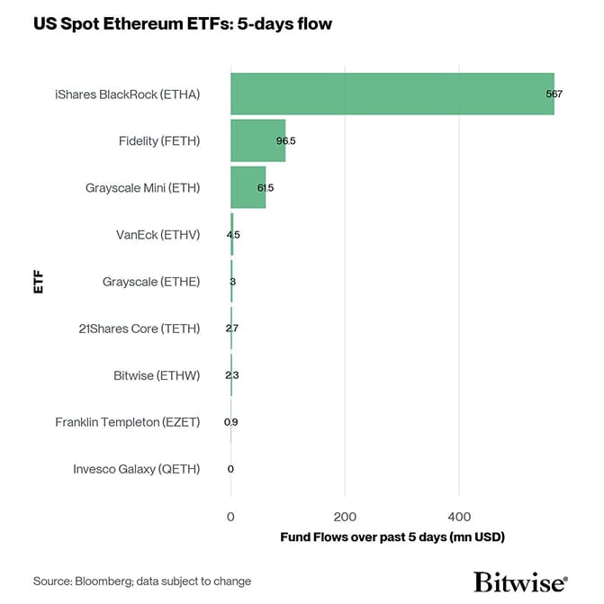 US Spot Ethereum ETF Fund Flows 5d